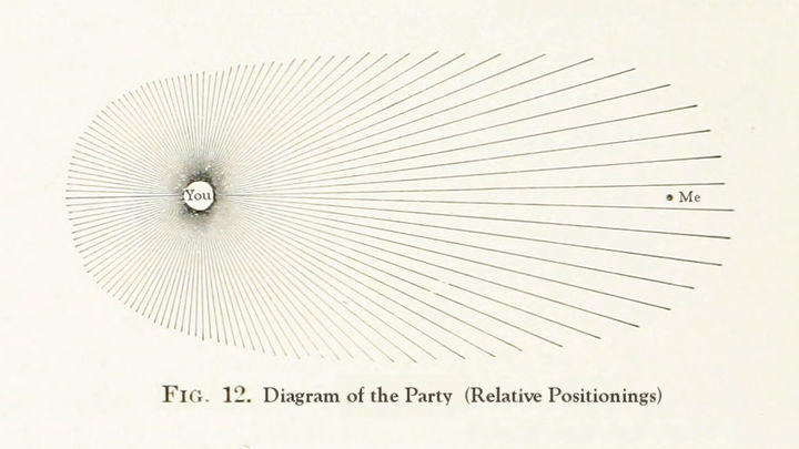 There is a diagram of line spreading out in all directions from a single point. At the center point is the word "You" and at the other end of the lines pointing outward is the word "Me." The title reads "Fig 12. Diagram of the Party (Relative Positionings)