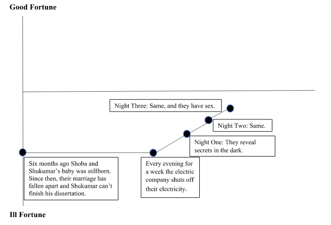 This is a continuation of the same graph from before. The next two point are also farther along on the X axis and a little farther up on the Y axis. The next two marked points read "Night Two: Same." and "Night Three: Same, and they have sex."
